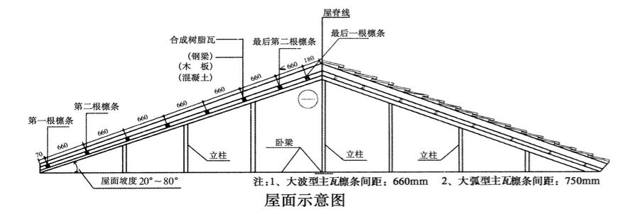 合成樹脂瓦安裝的坡度是多少？